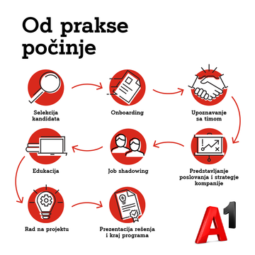  Od prakse počinje - A1 program studentske prakse